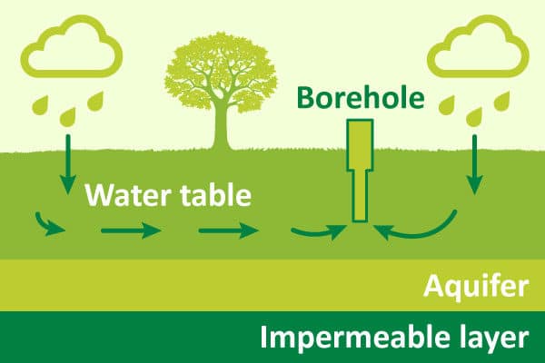 Illustration rainclouds water table aquifer borehole impermeable layer